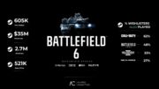Battlefield 6 registra pré-vendas milionárias e beta confirma retorno da franquia com força