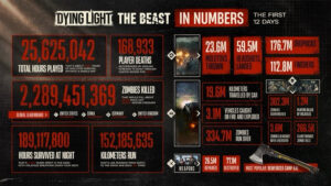 Dying Light: The Beast impressiona com estatísticas extraordinárias e forte desempenho comercial