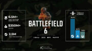 Battlefield 6 ultrapassa 6,5 milhões de cópias vendidas e reforça o sucesso da EA no gênero de tiro