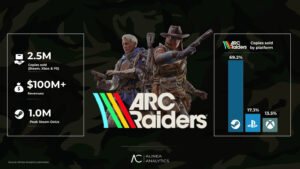 Arc Raiders ultrapassa 2,5 milhões de cópias vendidas e se consolida como sucesso global
