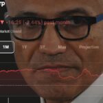Microsoft sob pressão: ações em queda, investimentos bilionários em IA e ruídos políticos mexem com a confiança dos investidores