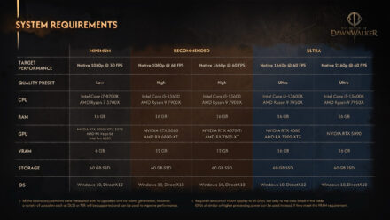 The Blood of Dawnwalker: Rebel Wolves revela requisitos de PC e exige hardware de elite para 4K