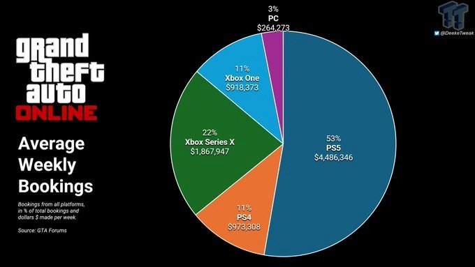 Vazamento Da Rockstar Games Revela Faturamento De US 1 Milh o Por Dia 