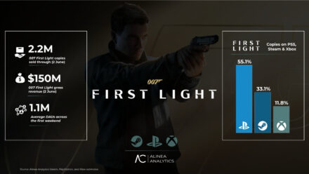 007 First Light domina o PS5 e já ultrapassa 2,2 milhões de cópias vendidas